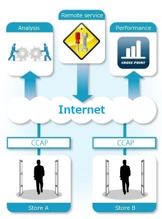 Cross Point Remote Service1