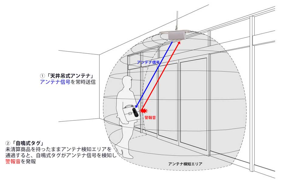 運用例